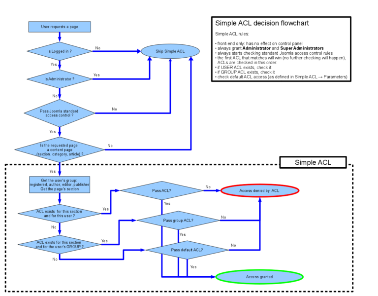 Joomla ACL decision flow-chart