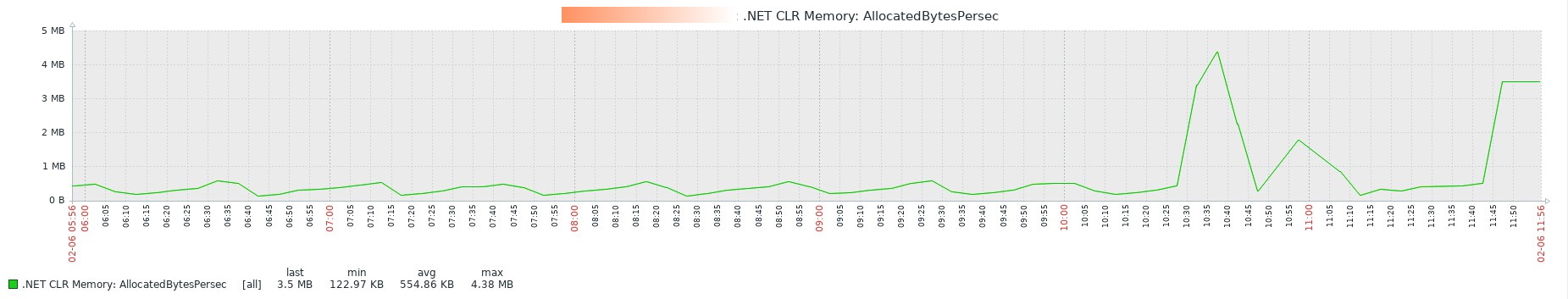 .NET CLR Memory - AllocatedBytesPerSec