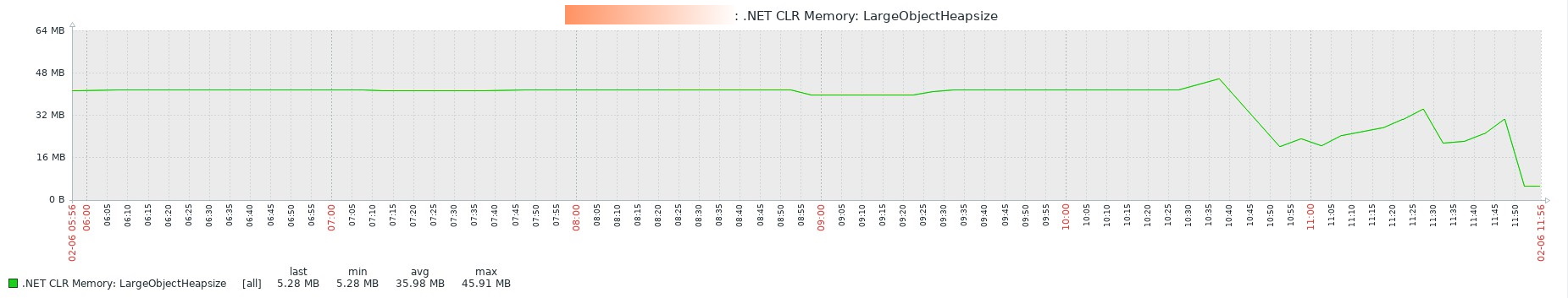 .NET CLR Memory - LargeObjectHeapsize