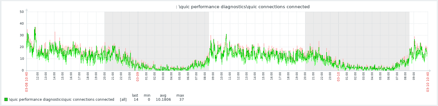 \QUIC Performance Diagnostics\QUIC connections connected