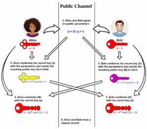 Diffie-Hellman key exchange