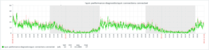 Windows Performance Counter QUIC Performance Diagnostics\QUIC connections connected