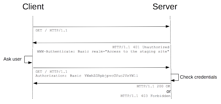 HTTP Basic authentication flow