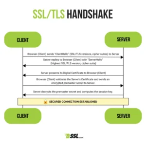 TLS handshake flow