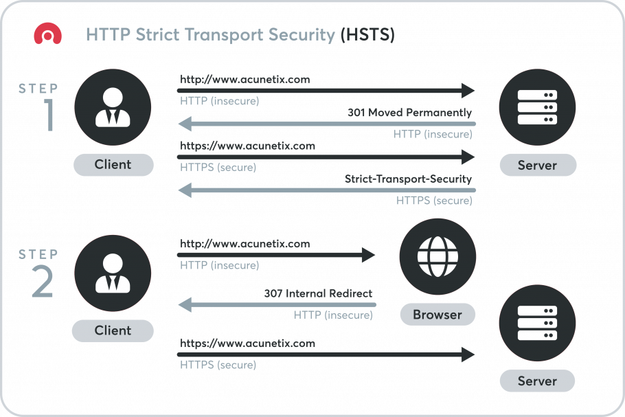 Acunetix How HSTS works (https://www.acunetix.com/blog/articles/what-is-hsts-why-use-it/)